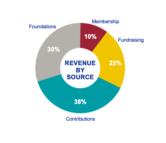 Pie chart showing sources of ARCS income: 38% contributions, 30% foundations, 22% fundraising, 10% member dues, 
