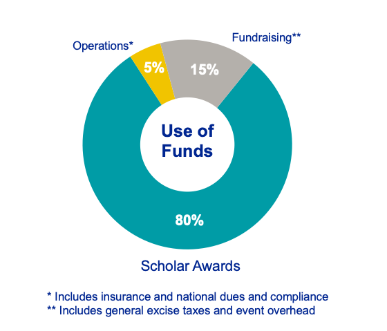 Pie chart showing use of ARCS Honolulu funds: 80% scholar awards, 15% fundraising, 5% operations
